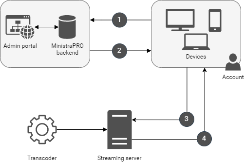 Diagram illustrating the interaction between streaming servers, user devices, and the MinistraPRO backend